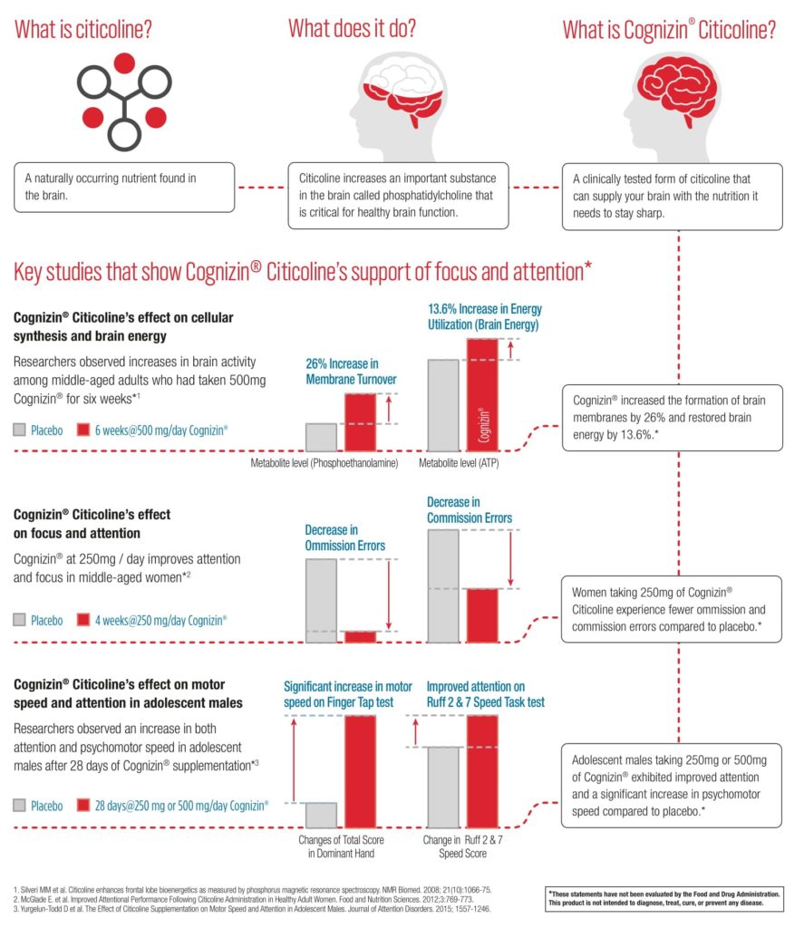 Cognizin Iso Brain